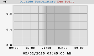 temperatures