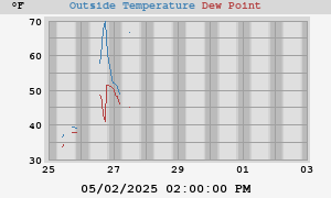 temperatures