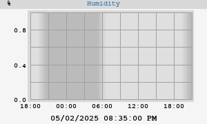 outside humidity